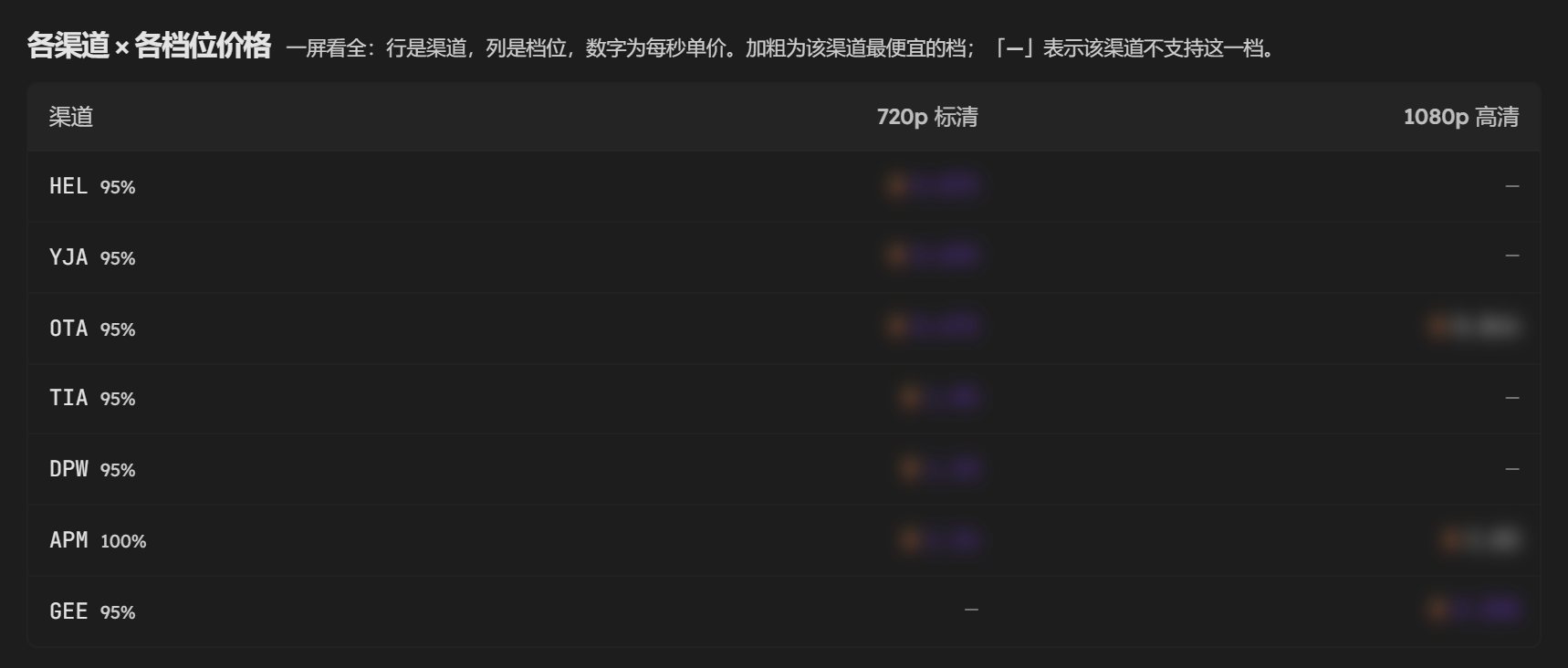 各渠道 × 各档位价格表：一行一个渠道，720p 和 1080p 两列，有的格子是「—」